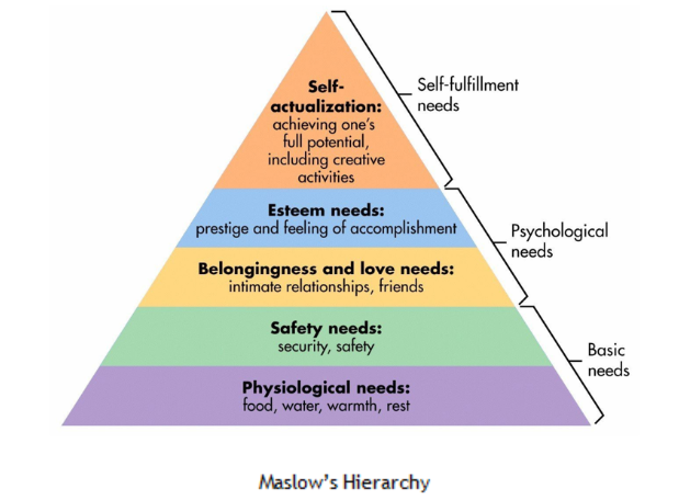 Maslow's Hierarchy