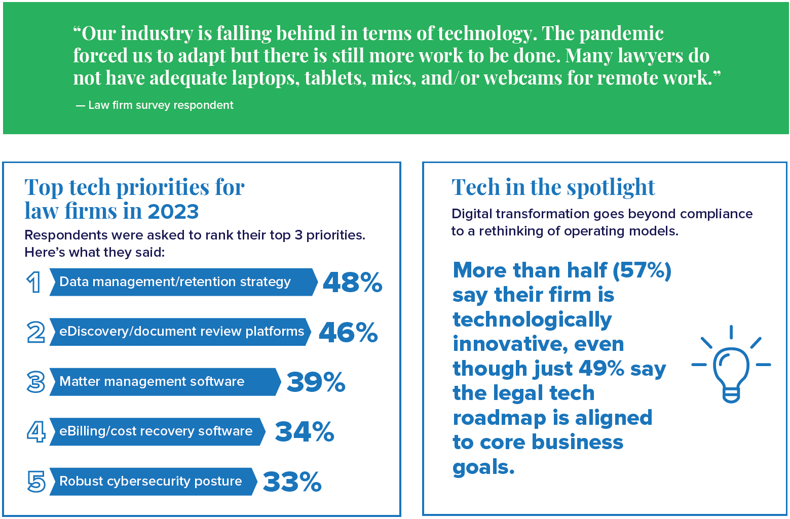 Four Legal Tech Trends Law Firms Need to Track in 2023