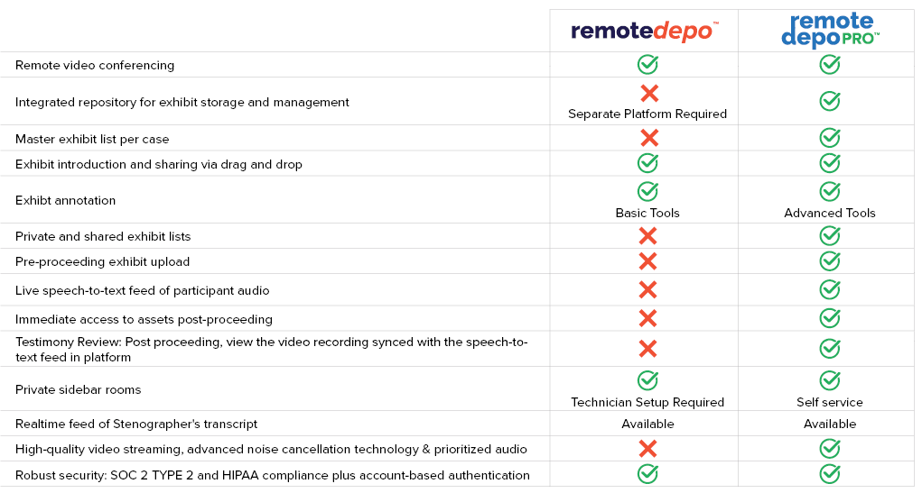 Remote deposition platform comparison